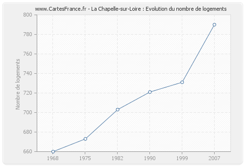 La Chapelle-sur-Loire : Evolution du nombre de logements